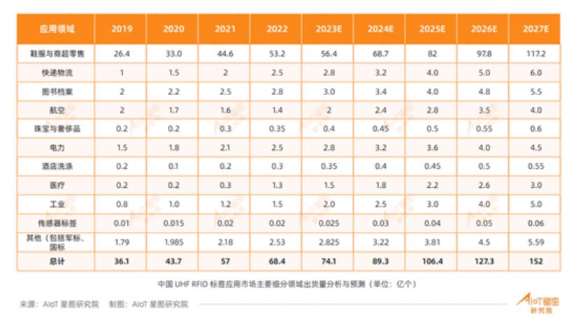 1693209872216238.jpg 中國UHFRFID標簽應(yīng)用市場主要細分領(lǐng)域出貨量分析與預(yù)測.jpg